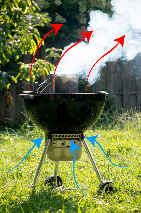 Smoking grill annotated to illustrate heat rising and colder air rushing in through the intakes at the bottom.