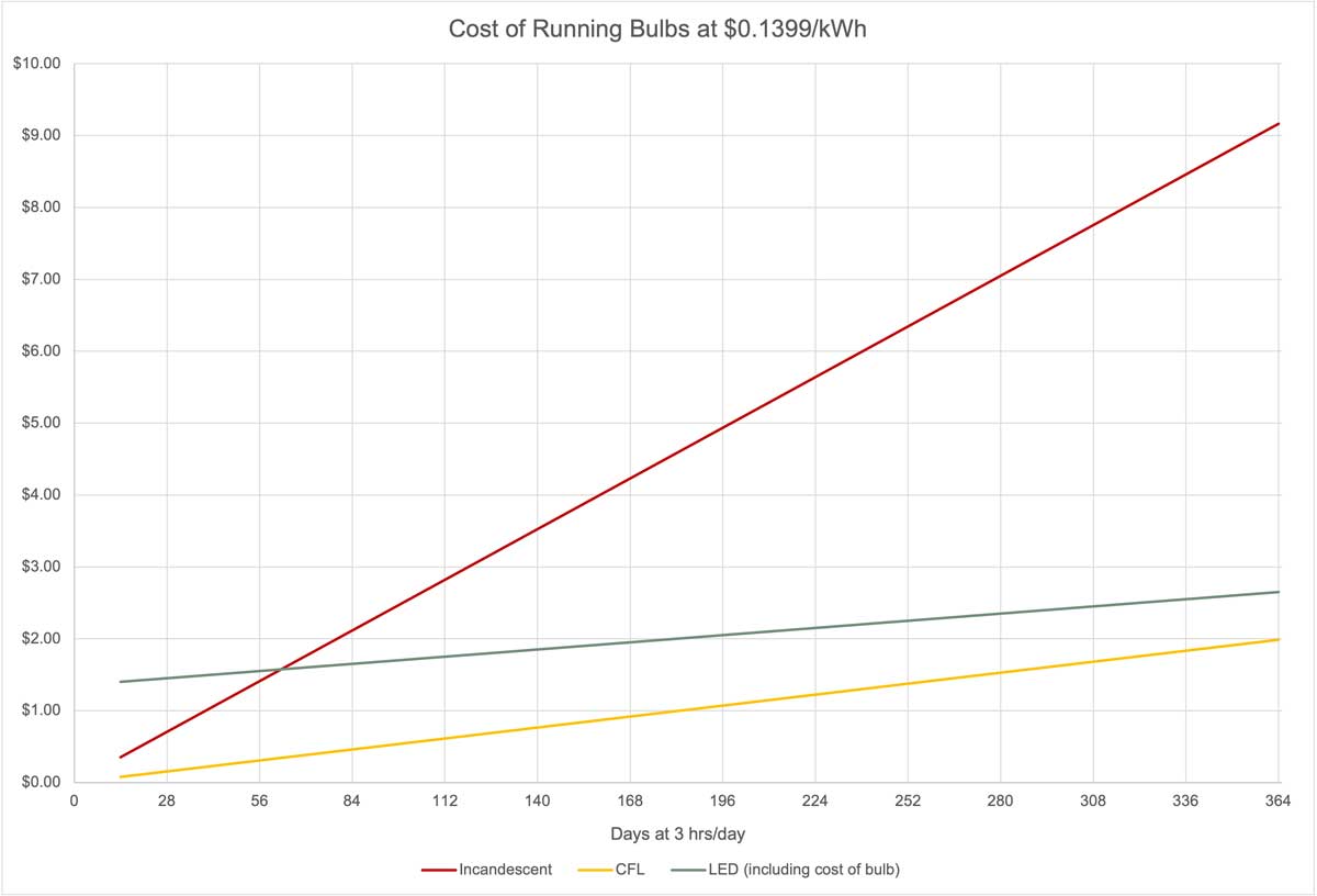 Graph showing the cumulative cost of running LED bulbs, CFLs, and incandescents over time to demonstrate how quickly LEDs pay themselves back in savings.