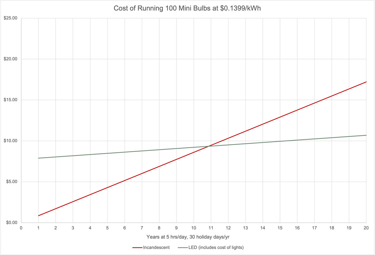 Graph showing the cumulative cost of running LED vs. incandescent Christmas lights over time to demonstrate the rate at which LEDs pay themselves back in savings—years in this case.